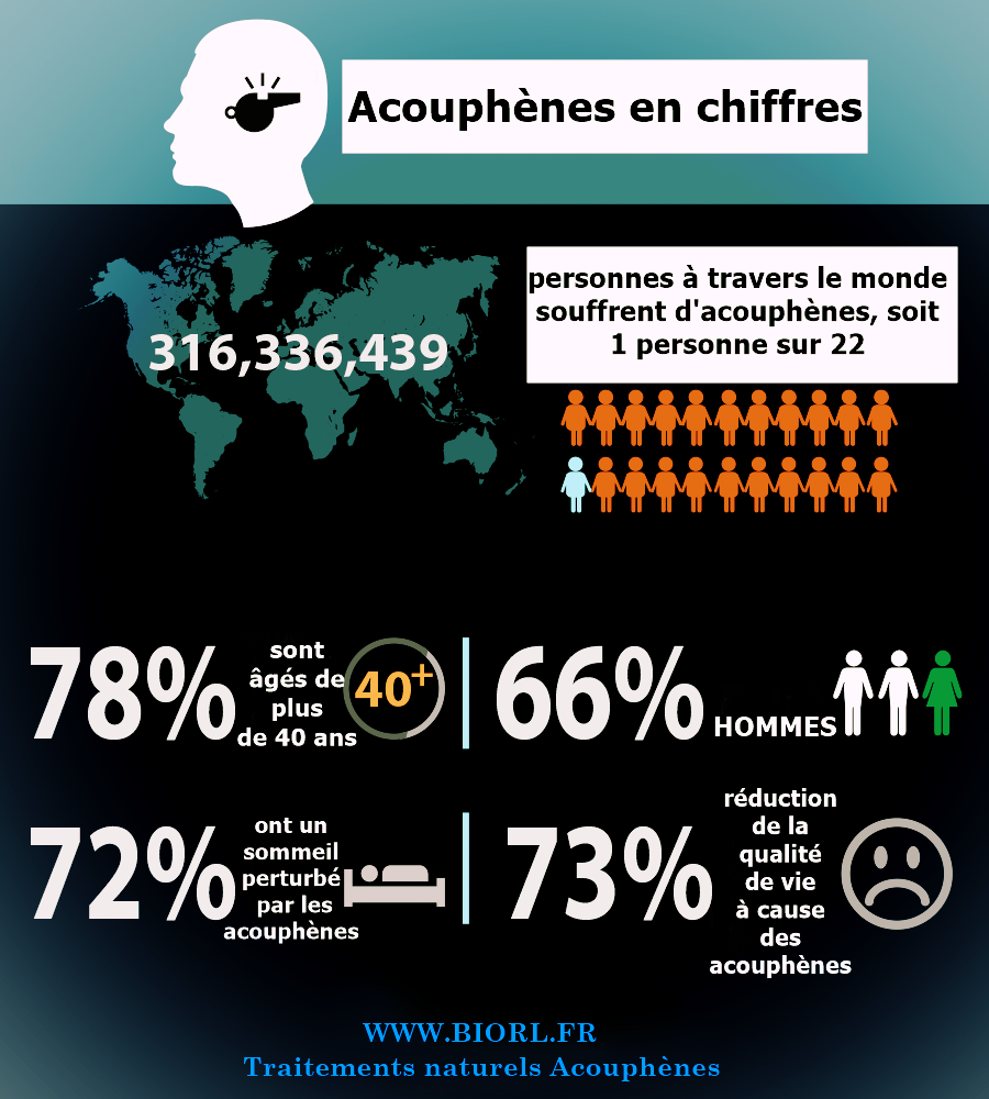 Acouphènes en chiffres